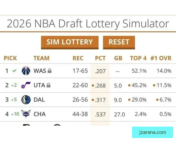 2026年NBA状元签概率排名步行者篮网奇才并列第一国王紧随其后